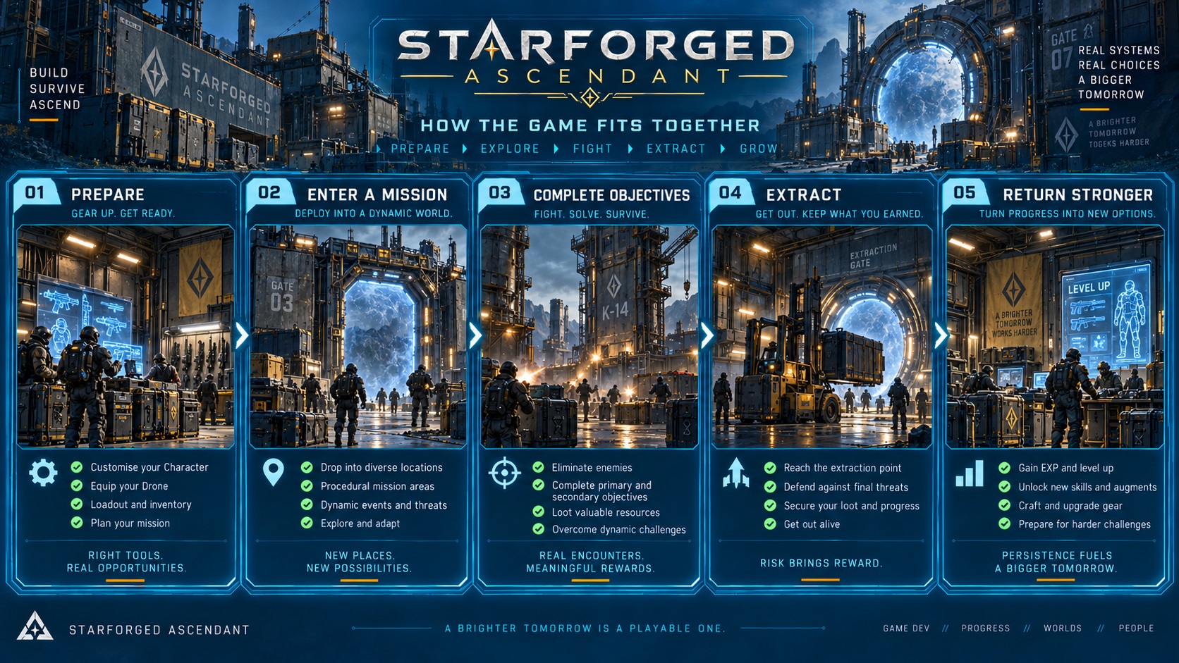 The core Starforged Ascendant gameplay loop